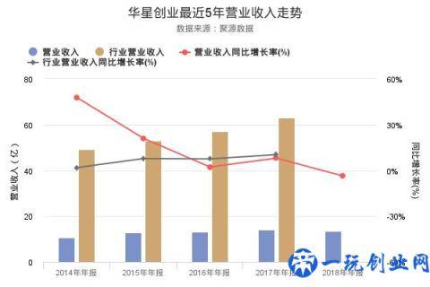 华星创业发布2018年年报，净利润1093.44万