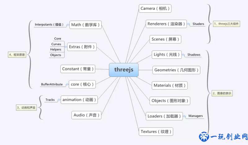 初识three.js，搭建three.js