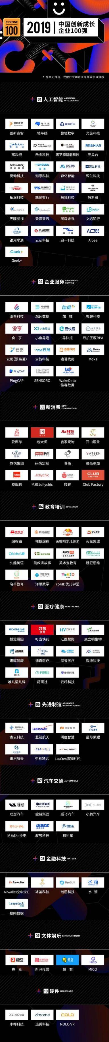 创业邦2019中国创新成长企业100强公布，它们凭什么脱颖而出？