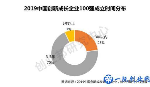 创业邦2019中国创新成长企业100强公布，它们凭什么脱颖而出？