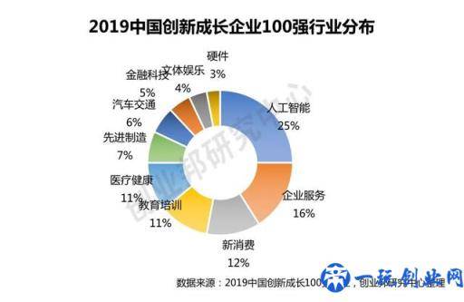 创业邦2019中国创新成长企业100强公布，它们凭什么脱颖而出？