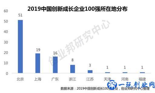 创业邦2019中国创新成长企业100强公布，它们凭什么脱颖而出？