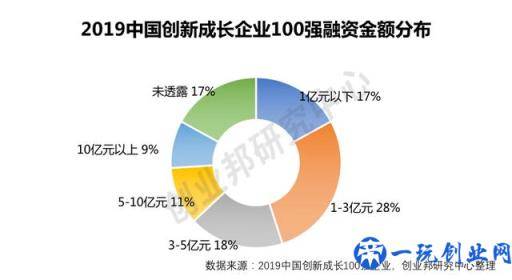 创业邦2019中国创新成长企业100强公布，它们凭什么脱颖而出？