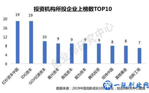 创业邦2019中国创新成长企业100强公布，它们凭什么脱颖而出？