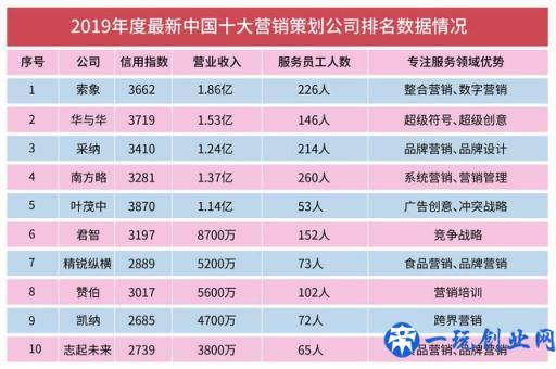 2019年度最新中国十大营销策划公司排名数据情况