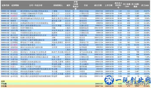 创业板首批28家上市公司现状点评（推测科创板首批企业结局）