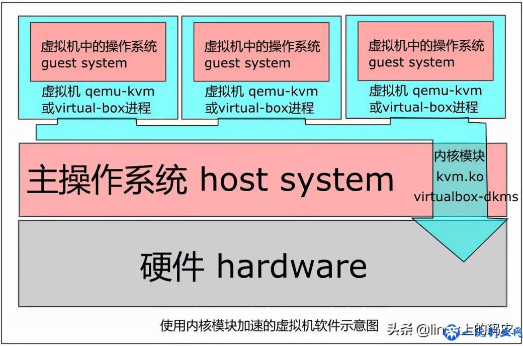 linux系统下，我也用虚拟机——linux虚拟机随笔