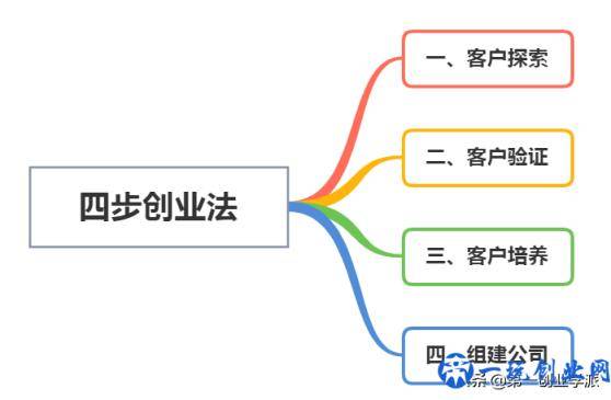 创业初期太迷茫？四步创业法，助你轻松成就创业梦