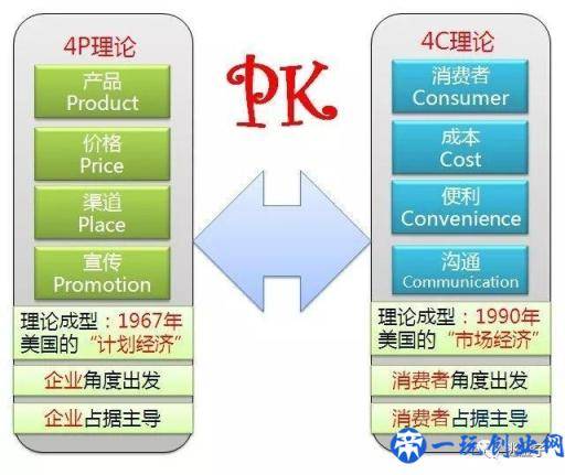 利用“4P和4C”矩阵，重新理解市场营销