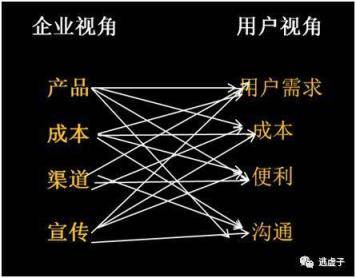 利用“4P和4C”矩阵，重新理解市场营销