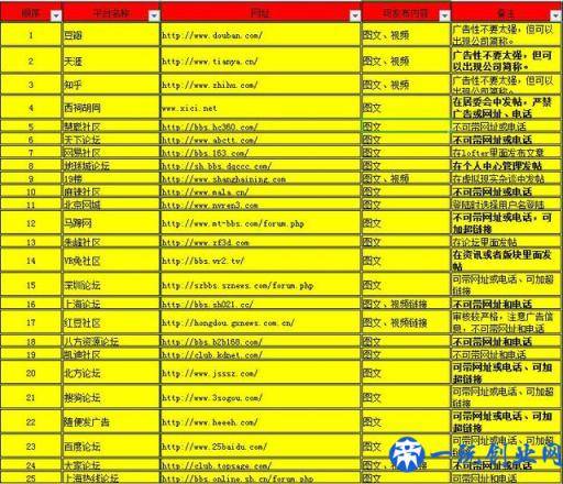 从网络推广小白到老司机，这100个平台将是你的垫脚石