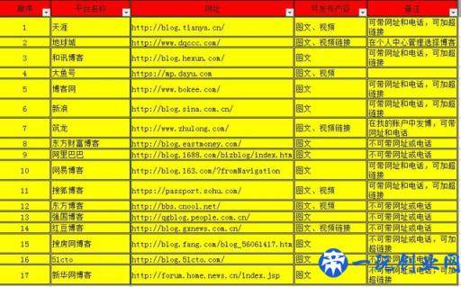 从网络推广小白到老司机，这100个平台将是你的垫脚石