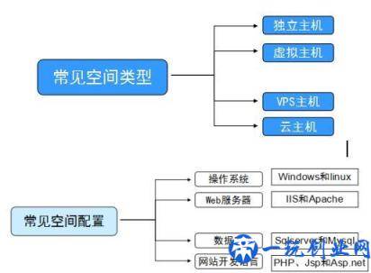 网站建设前，购买域名和空间的技巧