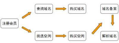 网站建设前，购买域名和空间的技巧