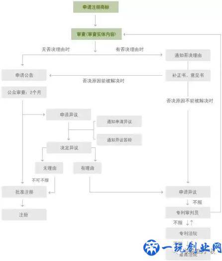 商标的作用及申请流程