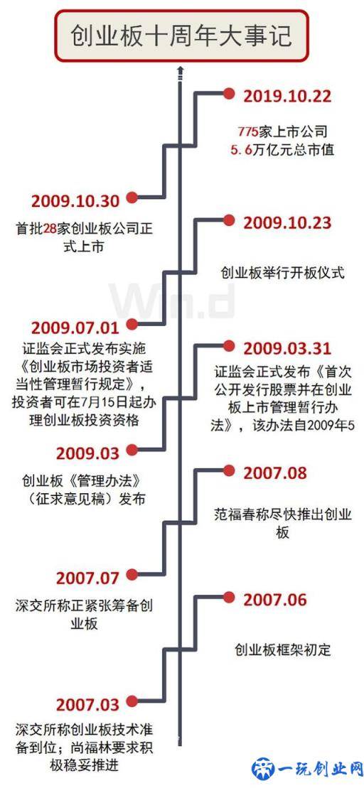 创业板开板十周年关键词：5.6万亿、775家、19只10倍牛股