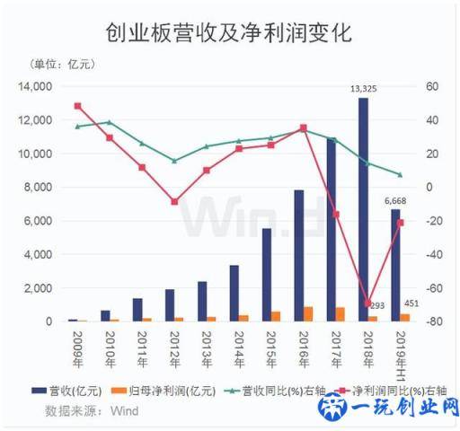 创业板开板十周年关键词：5.6万亿、775家、19只10倍牛股