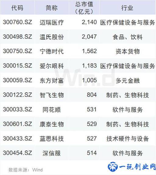 创业板开板十周年关键词：5.6万亿、775家、19只10倍牛股