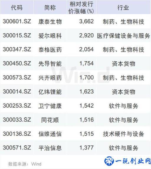 创业板开板十周年关键词：5.6万亿、775家、19只10倍牛股