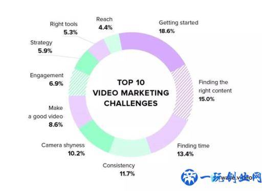 54%的消费者通过视频获取信息：这5招帮你玩转视频营销