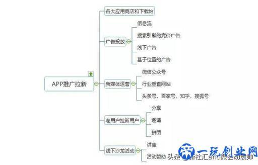 用户运营增长之APP推广的五大方法