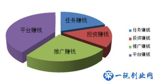 网上赚钱有哪些方式？这几类主流的一定要知道