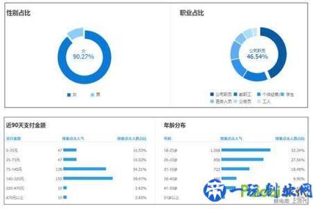 六个角度：教你去判断你选的关键词好还是不好