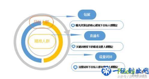 「直钻结合」流量变现，低投高产的爆款「流量闭环」秘笈！