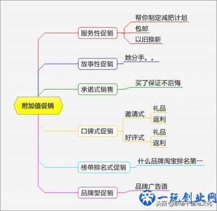 非常系统的促销方案大全，各种形式都有，很有条理性（附流程图）