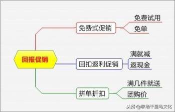 非常系统的促销方案大全，各种形式都有，很有条理性（附流程图）