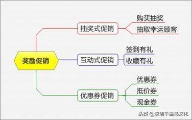 非常系统的促销方案大全，各种形式都有，很有条理性（附流程图）