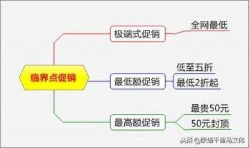 非常系统的促销方案大全，各种形式都有，很有条理性（附流程图）