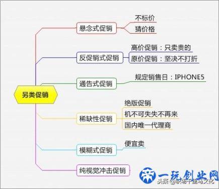 非常系统的促销方案大全，各种形式都有，很有条理性（附流程图）