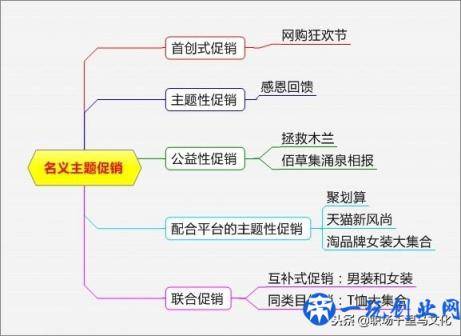 非常系统的促销方案大全，各种形式都有，很有条理性（附流程图）