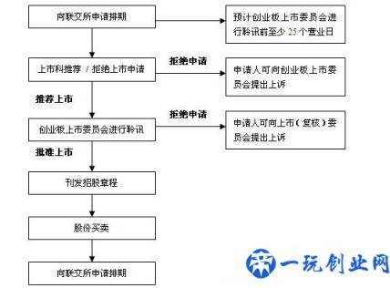 创业板上市条件是什么意思？创业板上市流程图