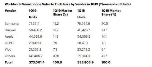 2019年第一季度全球智能手机销量：华为强势增长，苹果持续下跌