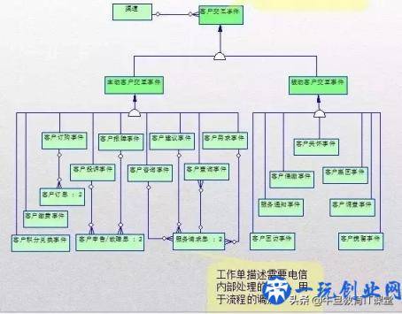 领域建模:分清问题域和问题解决域