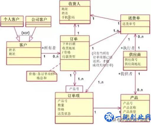 领域建模:分清问题域和问题解决域