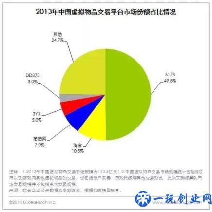 5173已没落，第三方虚拟物品交易平台还有没有未来