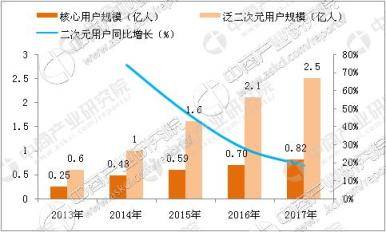 二次元市场分析及预测：行业将进入高速发展的黄金阶段