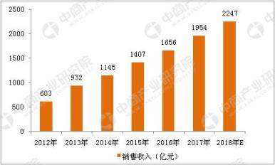 二次元市场分析及预测：行业将进入高速发展的黄金阶段