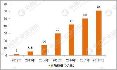 二次元市场分析及预测：行业将进入高速发展的黄金阶段