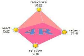 读懂营销四大经典理论：4P 4C 4R 4I 分分钟提升你的