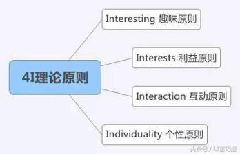 营销4I理论：网络营销/新媒体营销的核心指导原则