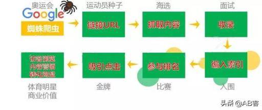 想做好谷歌SEO，谷歌搜索引擎的规则你必须要了解