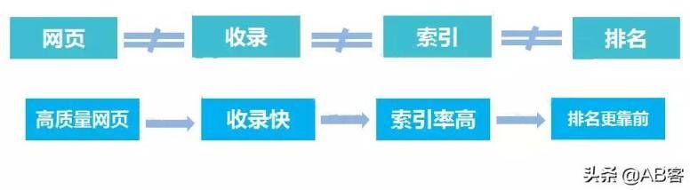 想做好谷歌SEO，谷歌搜索引擎的规则你必须要了解