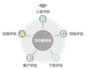 大企业最常用的十个绩效管理工具