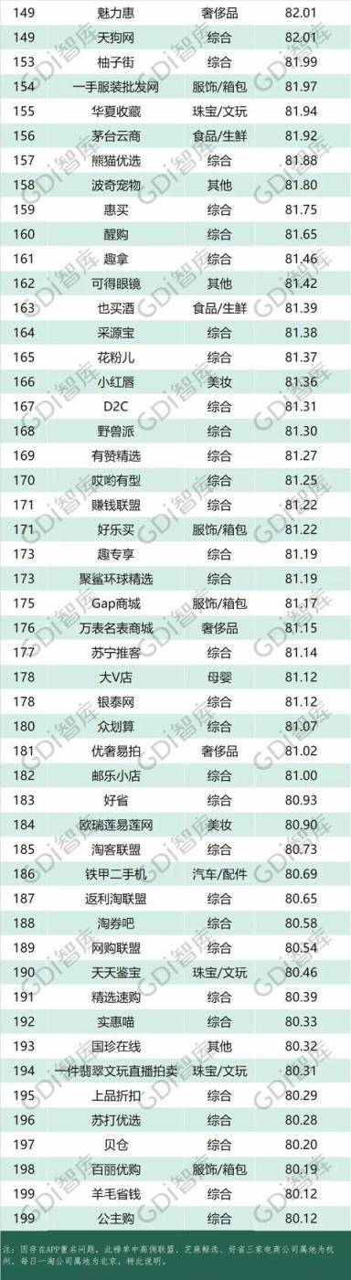 网购必看！电商品牌200强名单出炉，有你常驻的吗？