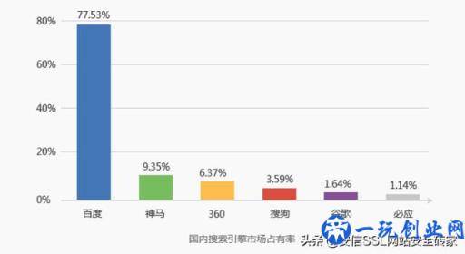 SSL证书是什么？SSL证书怎么申请？