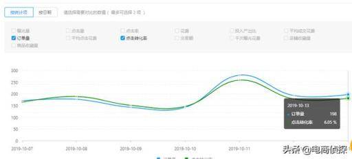 拼多多12天付费推广实操步骤，新手小白也能快速降低PPC提高ROI